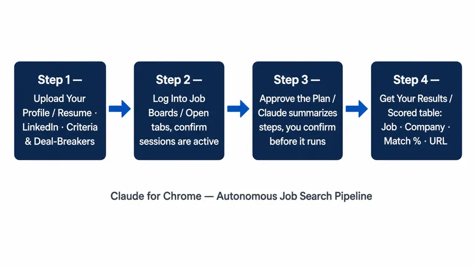 The author's 4-step diagram of the Claude for Chrome job search pipeline