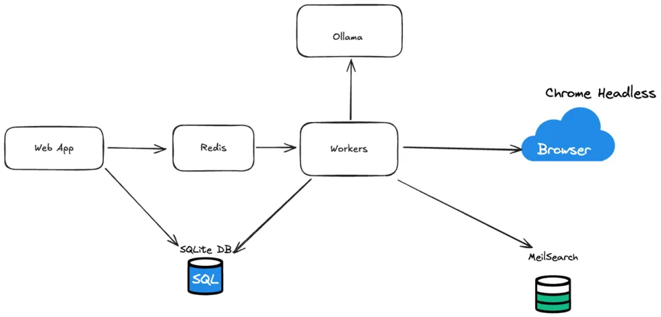 The writer's diagram of their Karakeep setup: web app, Redis, workers, headless Chrome, Meilisearch, SQLite and Ollama