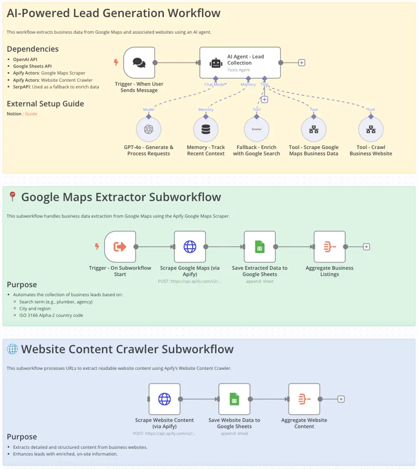 Template author's diagram of the n8n lead generation workflow and its subworkflows